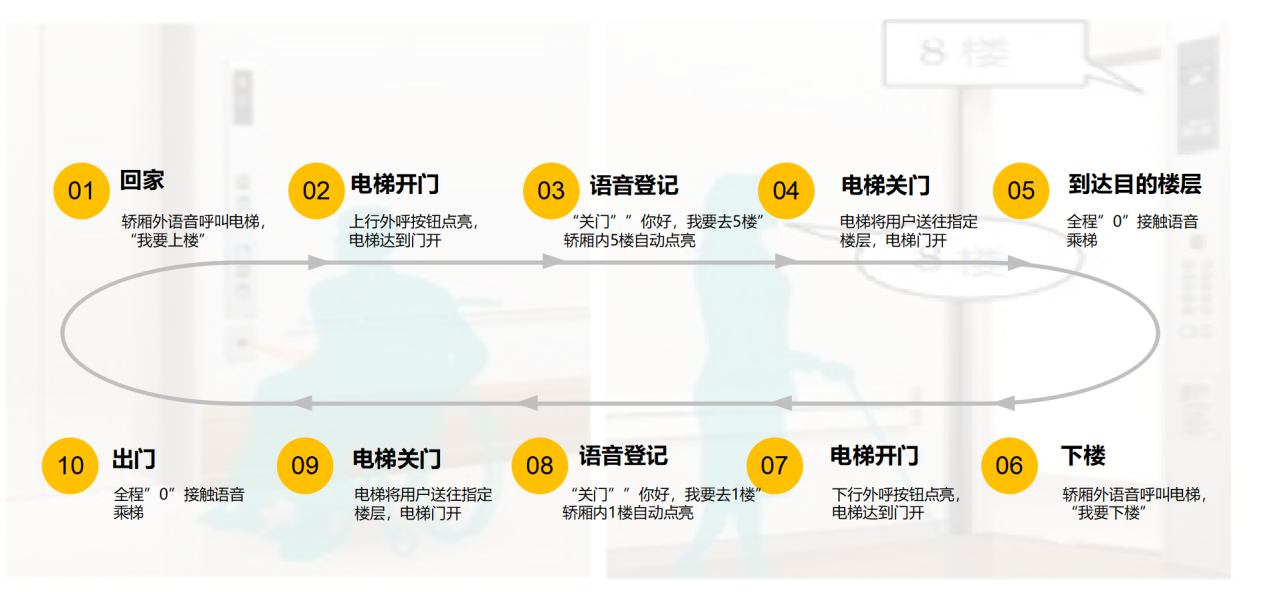 重磅 | 创新突破  旺龙无接触乘梯方案再添语音乘梯！