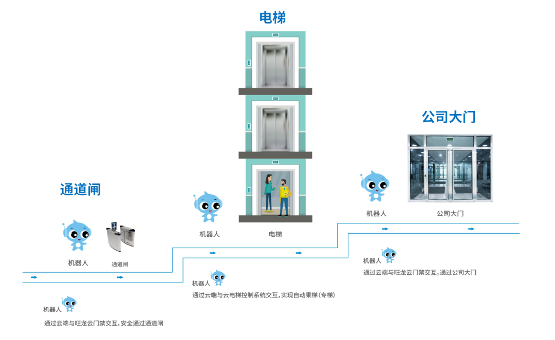 旺龙机器人乘梯智能控制系统通过广东省特种设备检测认证