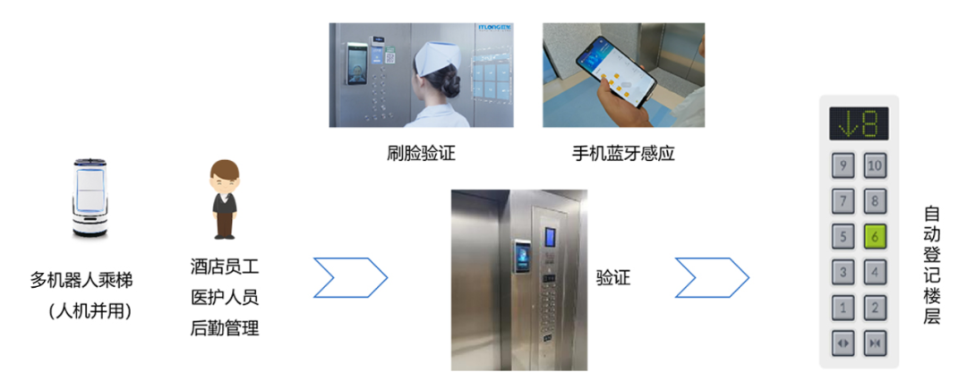 隔离不隔爱，旺龙人机无感通行方案助力隔离酒店科技防疫